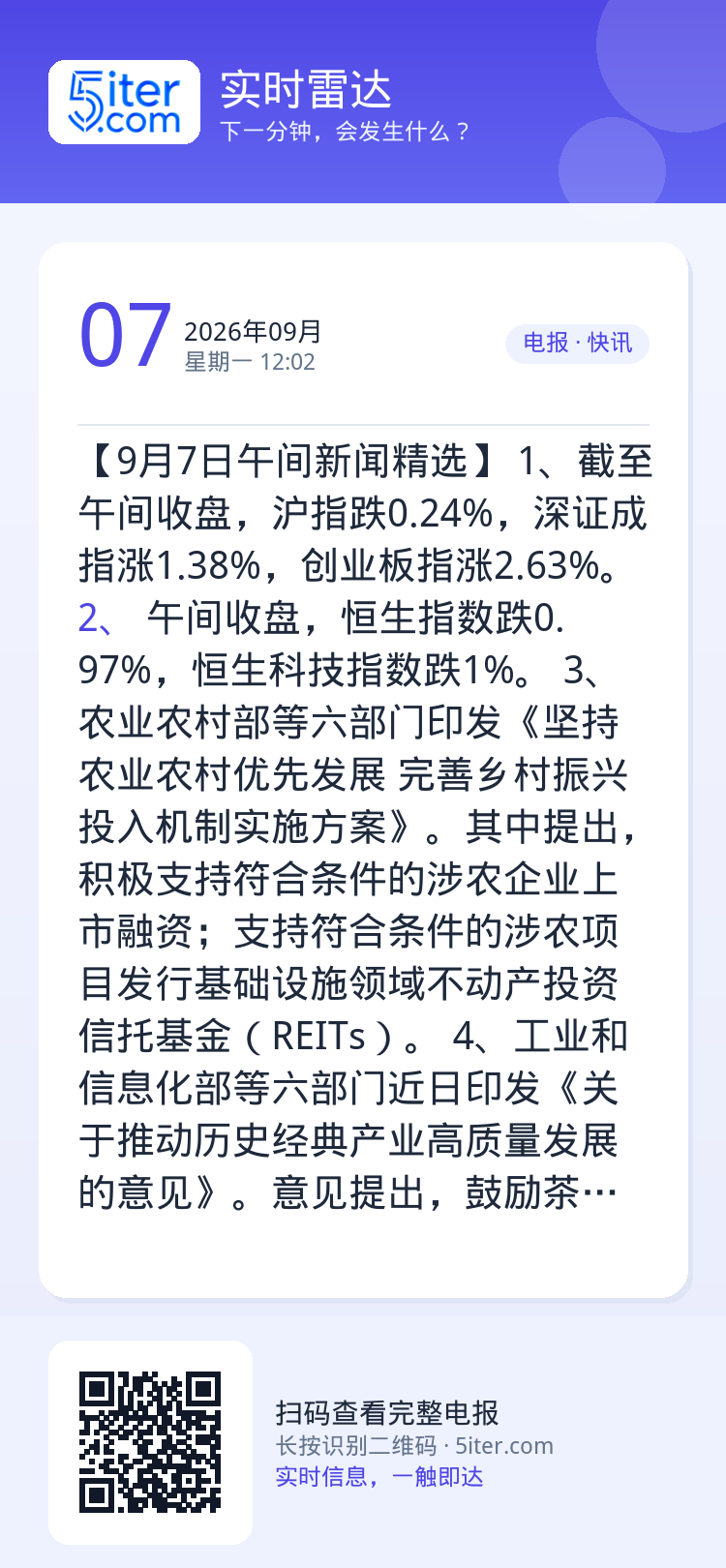 【9月7日午间新闻精选】
1、截至午间收盘，沪指跌0.24%，深证成指涨1.38%，创业板指涨2.63%。
2、港股午间
