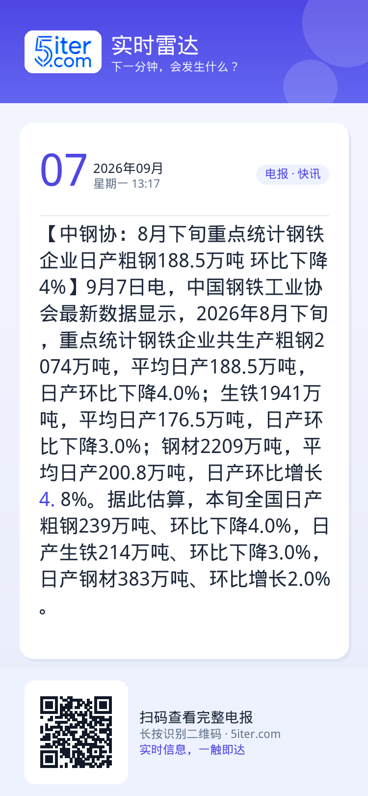 【中钢协：8月下旬重点统计钢铁企业日产粗钢188.5万吨 环比下降4%】9月7日电，中国钢铁工业协会最新数据显示，202