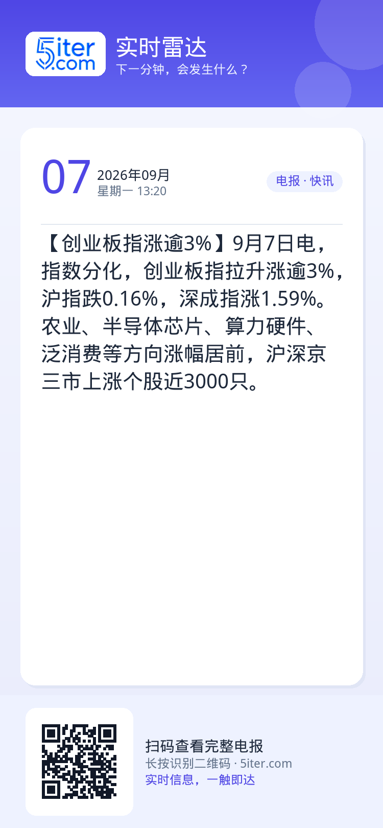 【创业板指涨逾3%】9月7日电，指数分化，创业板指拉升涨逾3%，沪指跌0.16%，深成指涨1.59%。农业、半导体芯片、