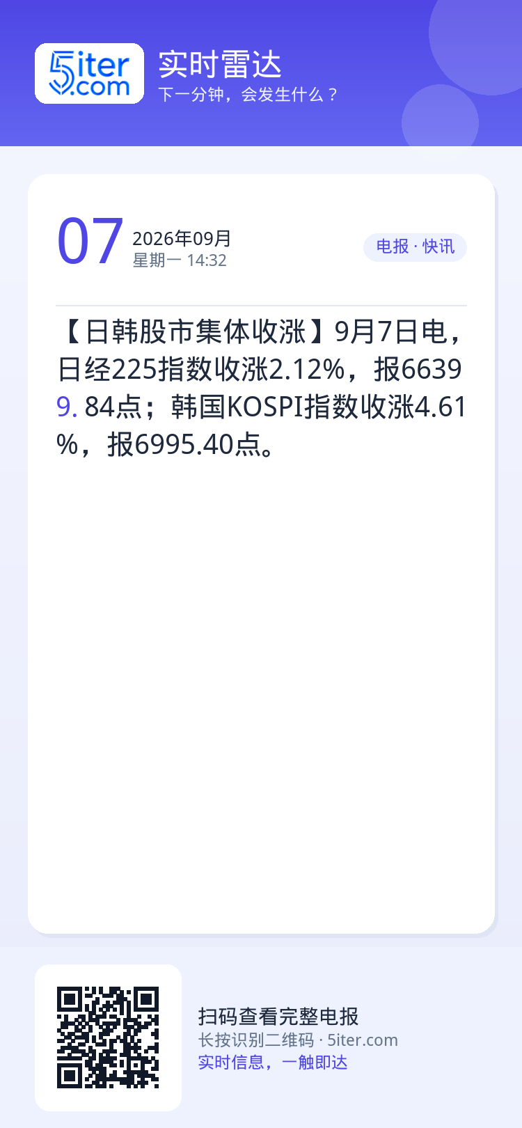 【日韩股市集体收涨】9月7日电，日经225指数收涨2.12%，报66399.84点；韩国KOSPI指数收涨4.61%，报
