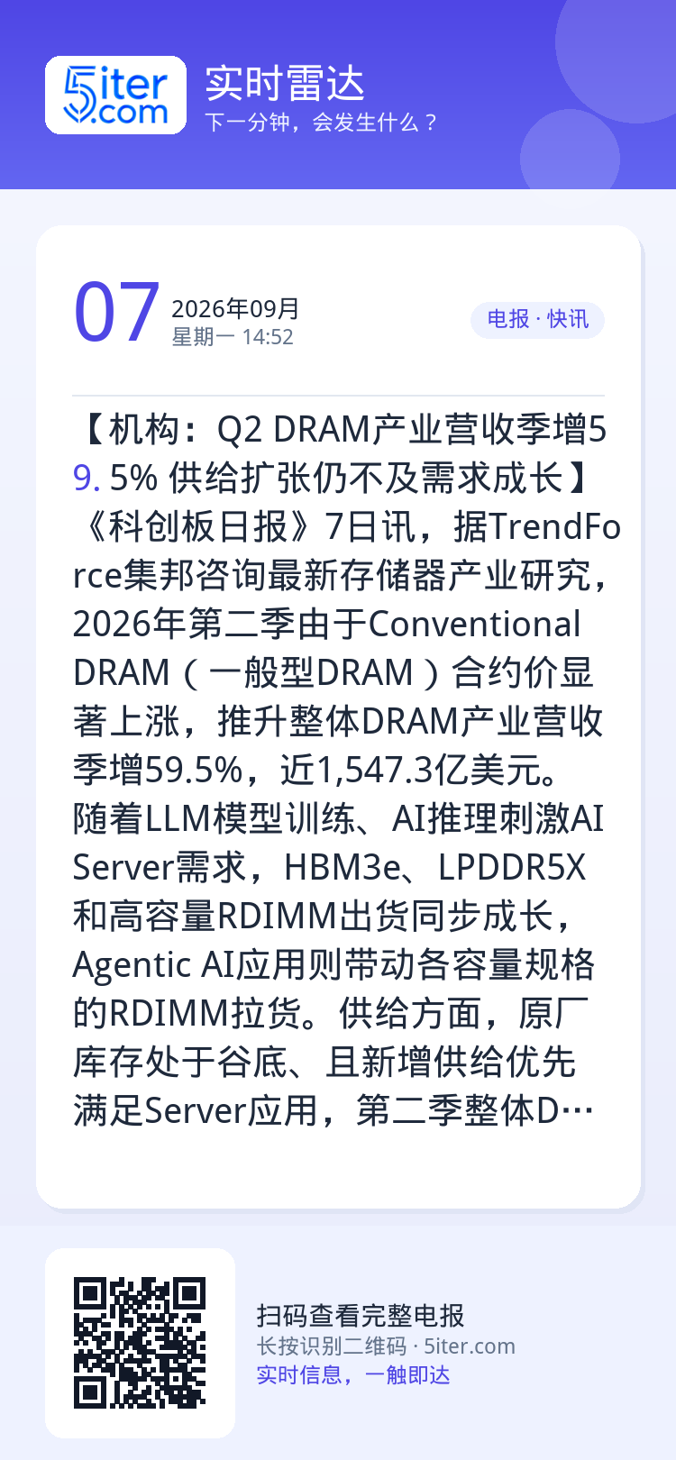 【机构：Q2 DRAM产业营收季增59.5% 供给扩张仍不及需求成长】《科创板日报》7日讯，据TrendForce集邦咨