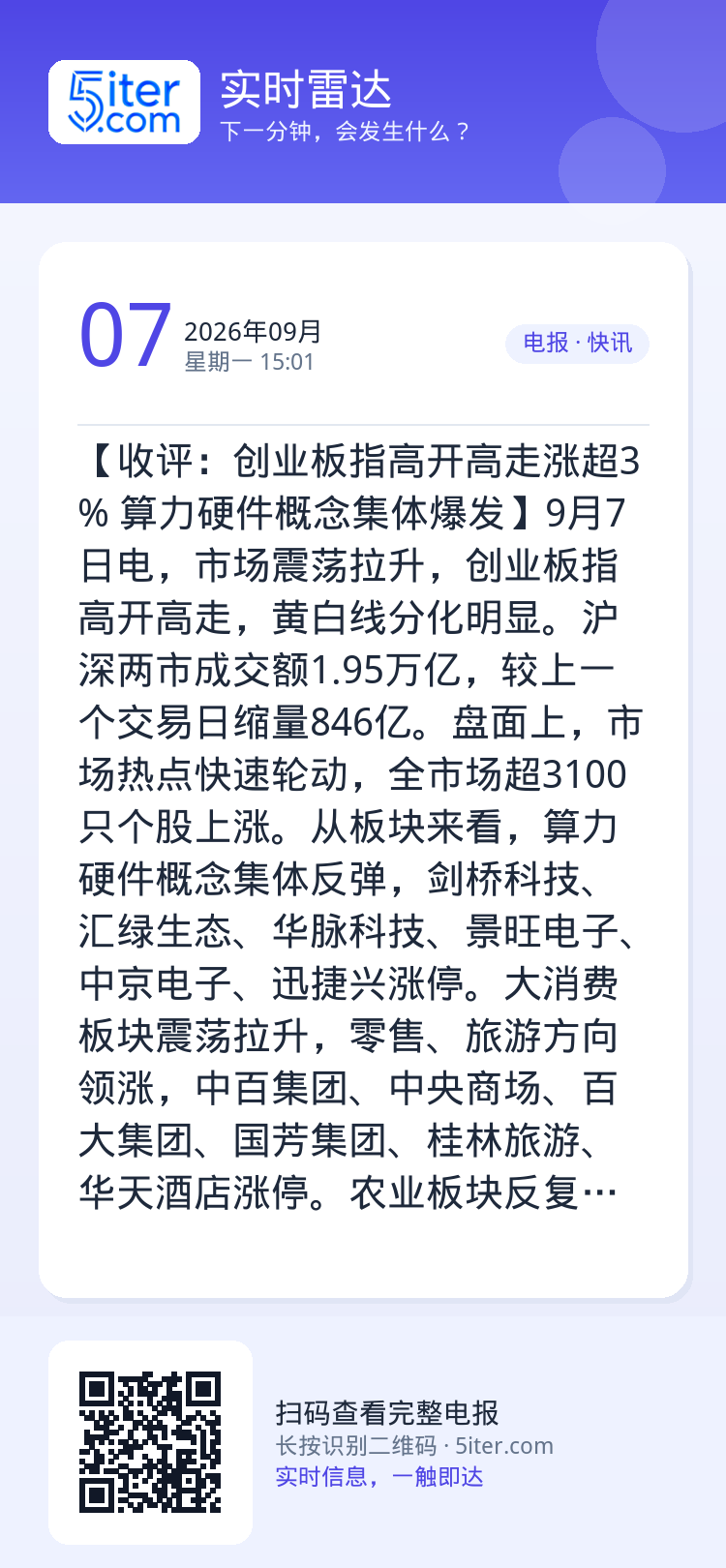 【收评：创业板指高开高走涨超3% 算力硬件概念集体爆发】9月7日电，市场震荡拉升，创业板指高开高走，黄白线分化明显。沪深