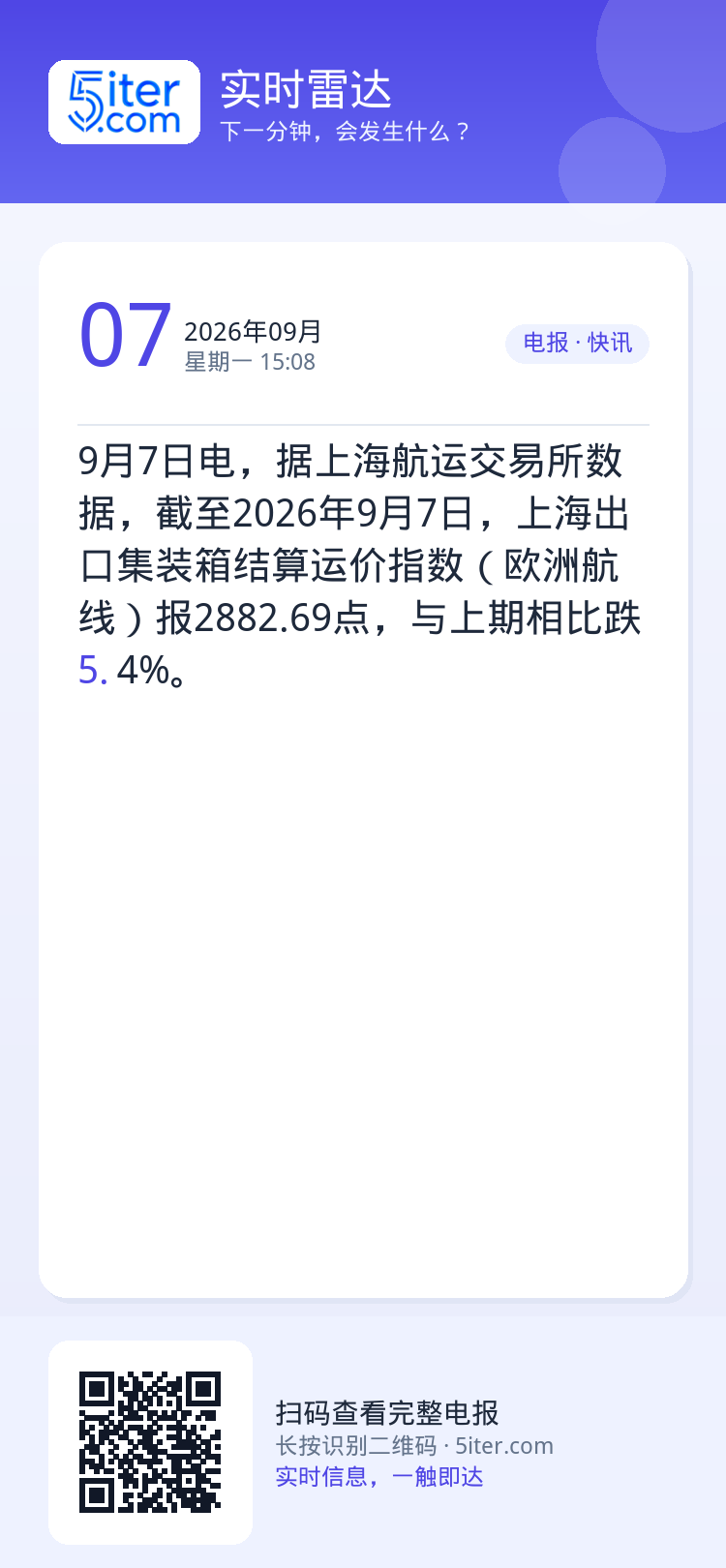 9月7日电，据上海航运交易所数据，截至2026年9月7日，上海出口集装箱结算运价指数（欧洲航线）报2882.69点，与上