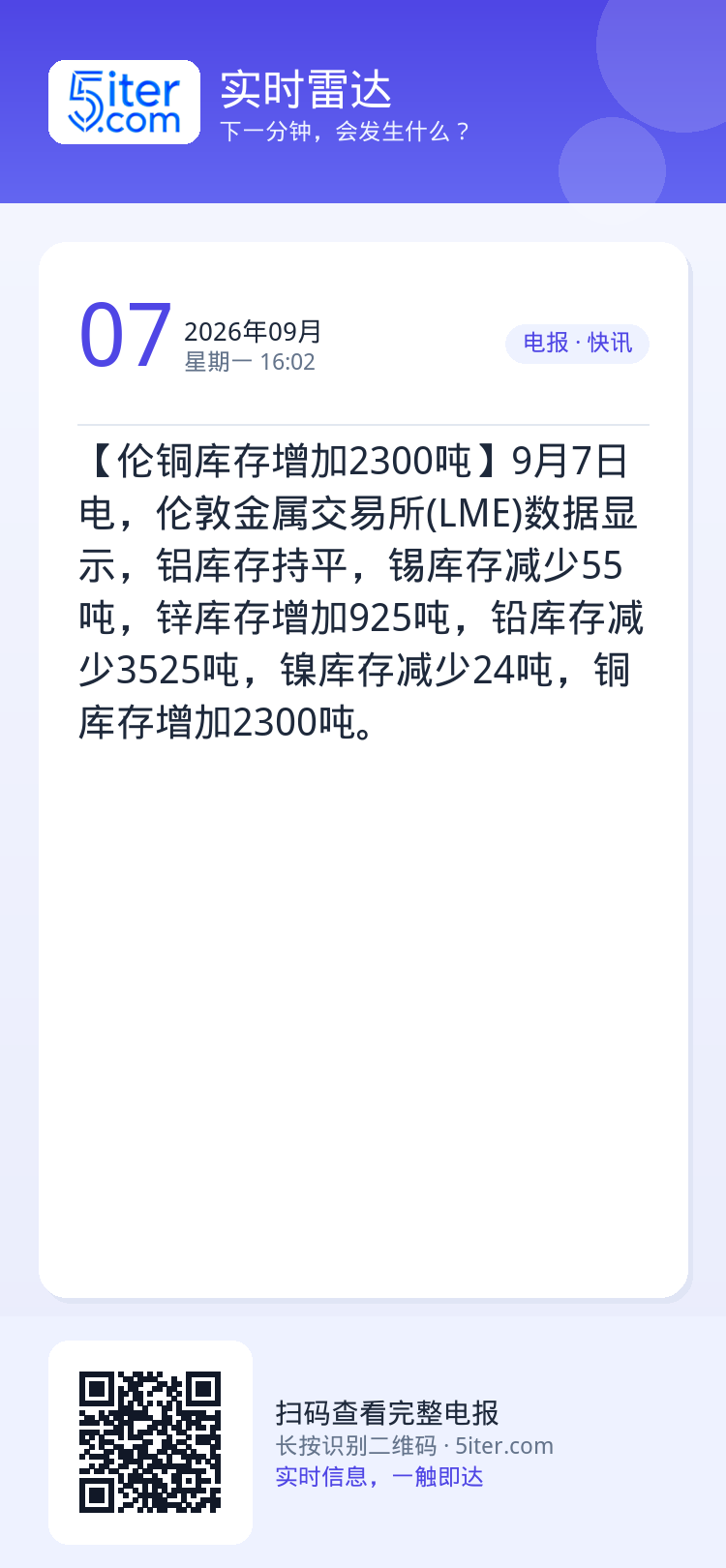 【伦铜库存增加2300吨】9月7日电，伦敦金属交易所(LME)数据显示，铝库存持平，锡库存减少55吨，锌库存增加925吨