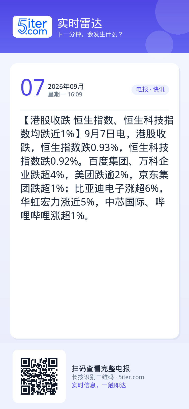 【港股收跌 恒生指数、恒生科技指数均跌近1%】9月7日电，港股收跌，恒生指数跌0.93%，恒生科技指数跌0.92%。百度