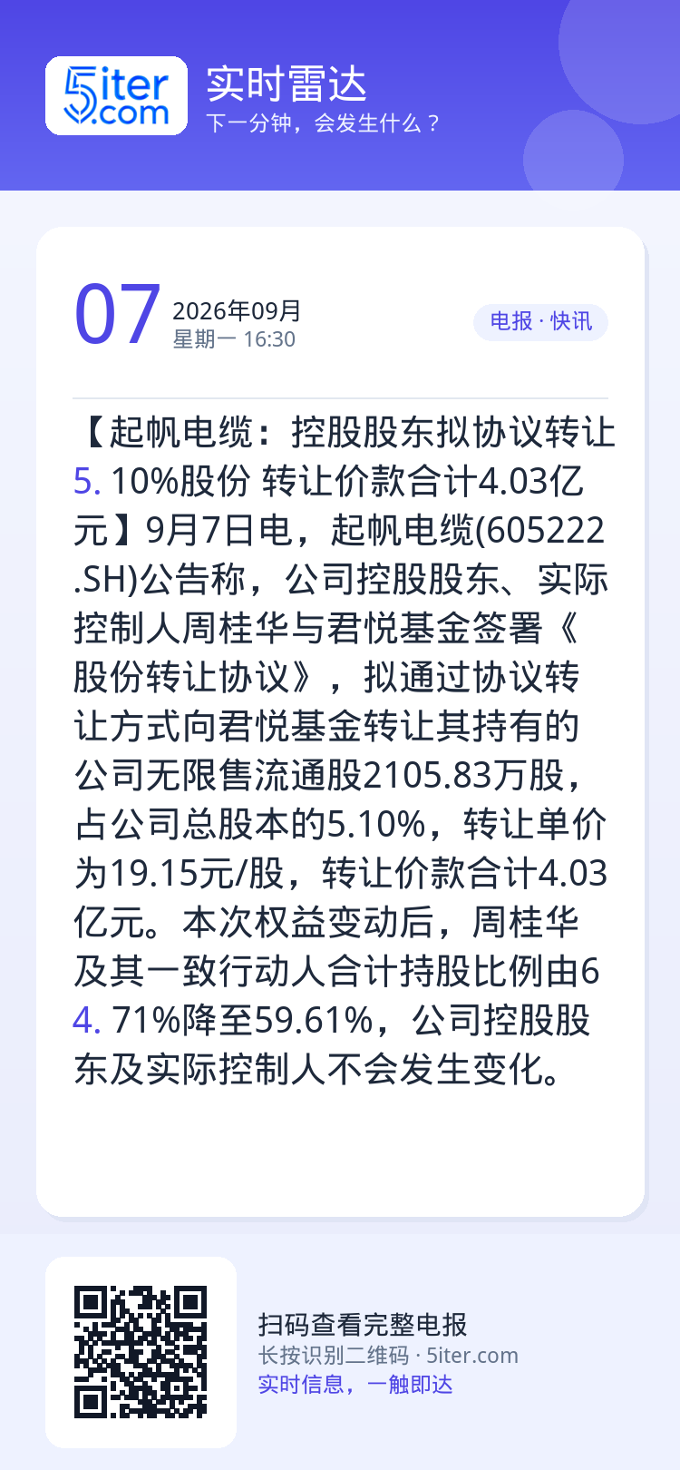 【起帆电缆：控股股东拟协议转让5.10%股份 转让价款合计4.03亿元】9月7日电，起帆电缆(605222.SH)公告称