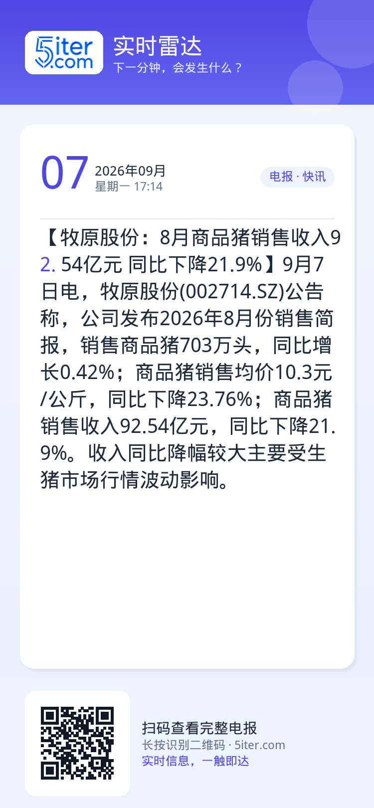 【牧原股份：8月商品猪销售收入92.54亿元 同比下降21.9%】9月7日电，牧原股份(002714.SZ)公告称，公司