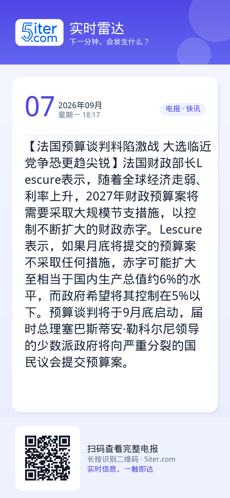 【法国预算谈判料陷激战 大选临近党争恐更趋尖锐】法国财政部长Lescure表示，随着全球经济走弱、利率上升，2027年财