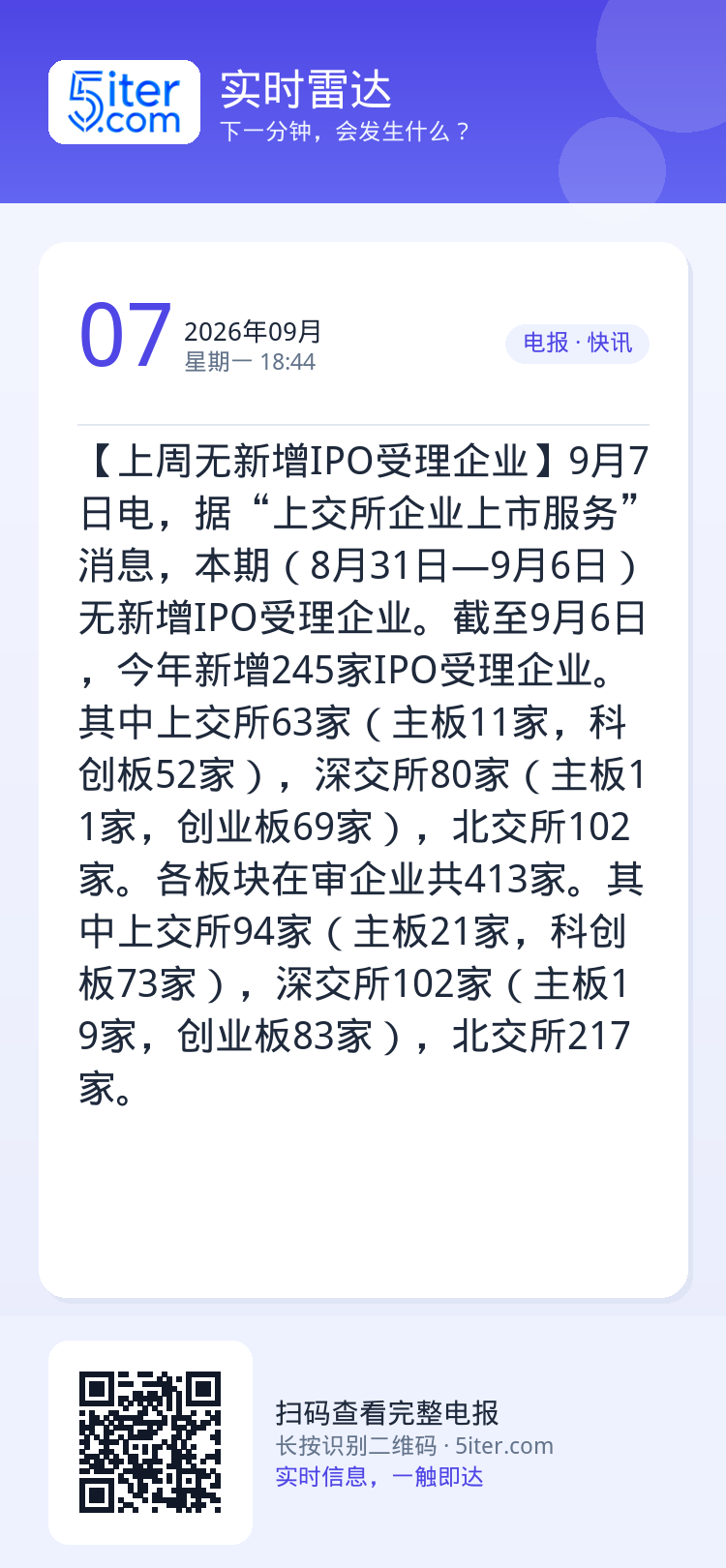 【上周无新增IPO受理企业】9月7日电，据“上交所企业上市服务”消息，本期（8月31日—9月6日）无新增IPO受理企业。