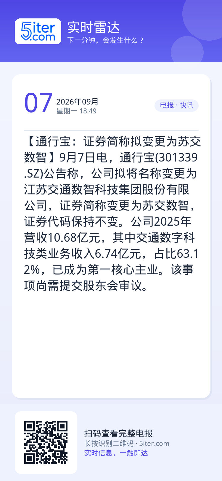 【通行宝：证券简称拟变更为苏交数智】9月7日电，通行宝(301339.SZ)公告称，公司拟将名称变更为江苏交通数智科技集