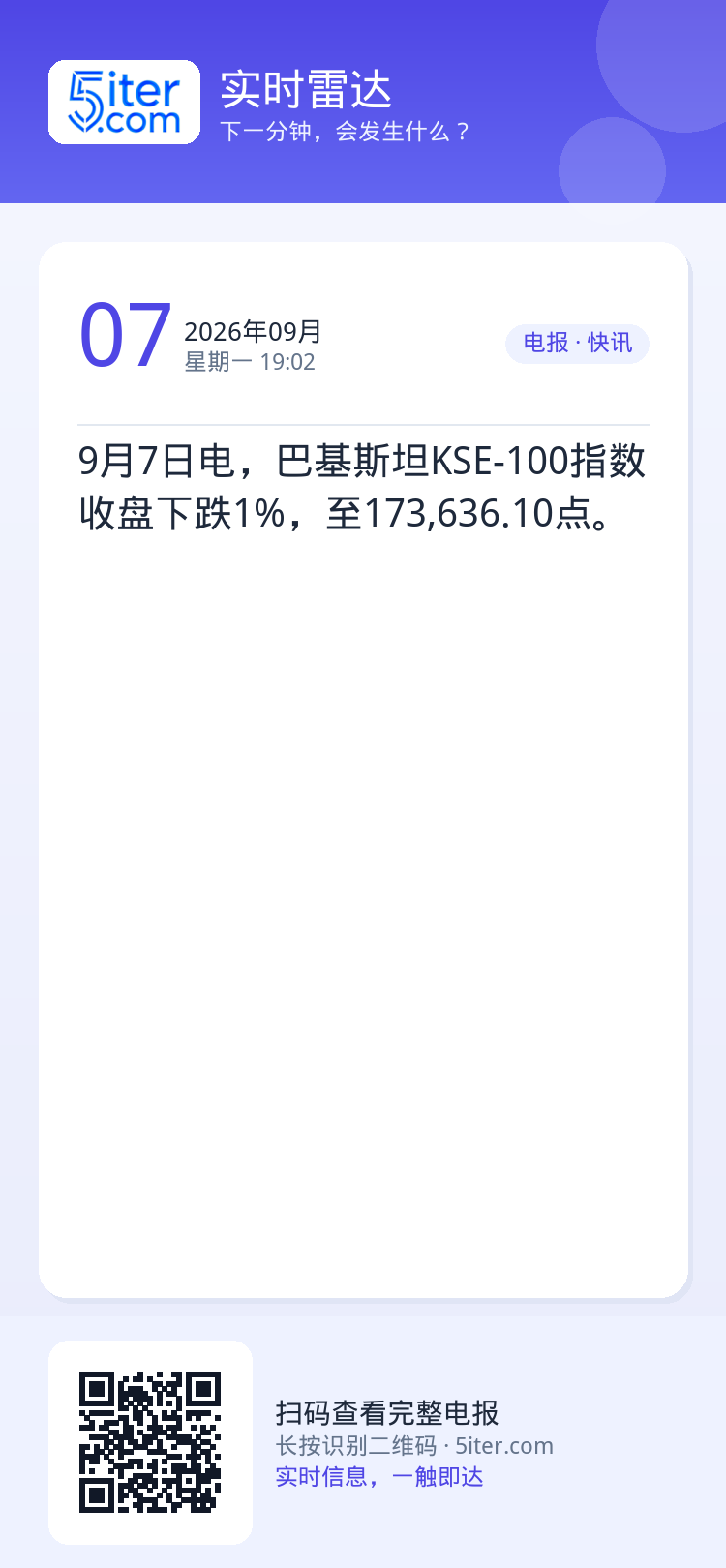 9月7日电，巴基斯坦KSE-100指数收盘下跌1%，至173,636.10点。