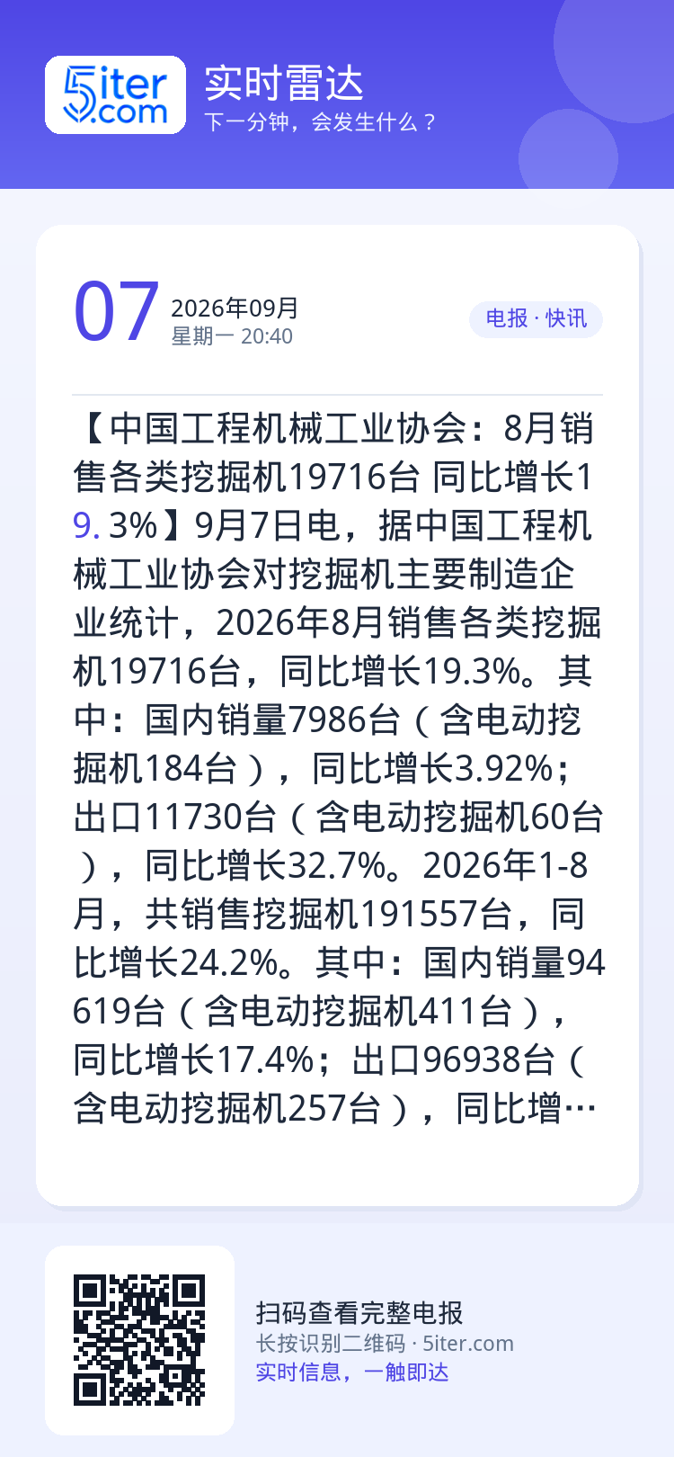 【中国工程机械工业协会：8月销售各类挖掘机19716台 同比增长19.3%】9月7日电，据中国工程机械工业协会对挖掘机主