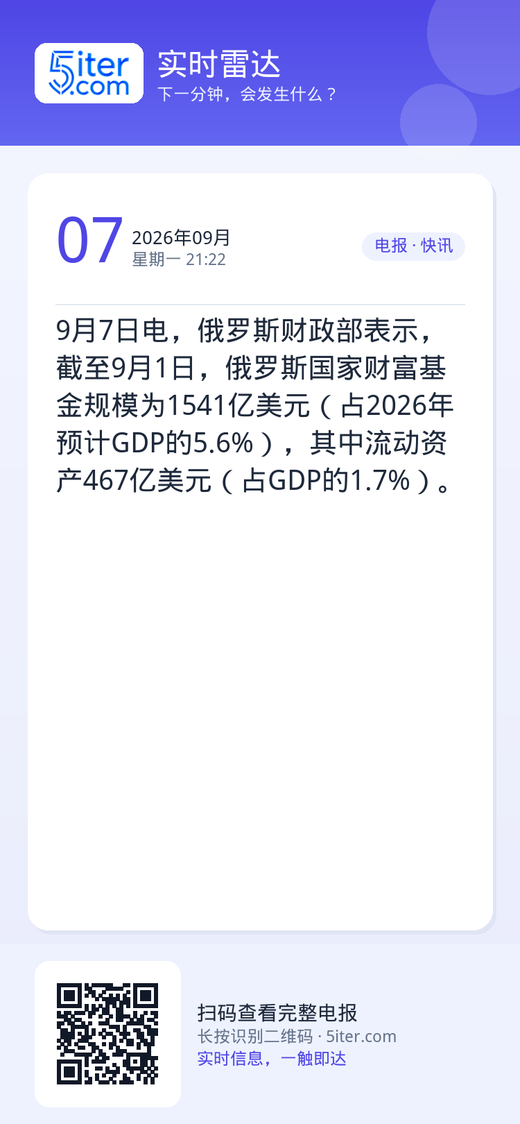 9月7日电，俄罗斯财政部表示，截至9月1日，俄罗斯国家财富基金规模为1541亿美元（占2026年预计GDP的5.6%），