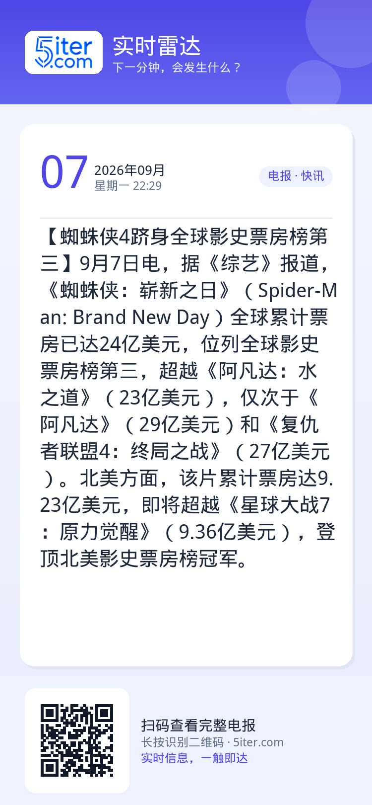 【蜘蛛侠4跻身全球影史票房榜第三】9月7日电，据《综艺》报道，《蜘蛛侠：崭新之日》（Spider-Man: Brand 