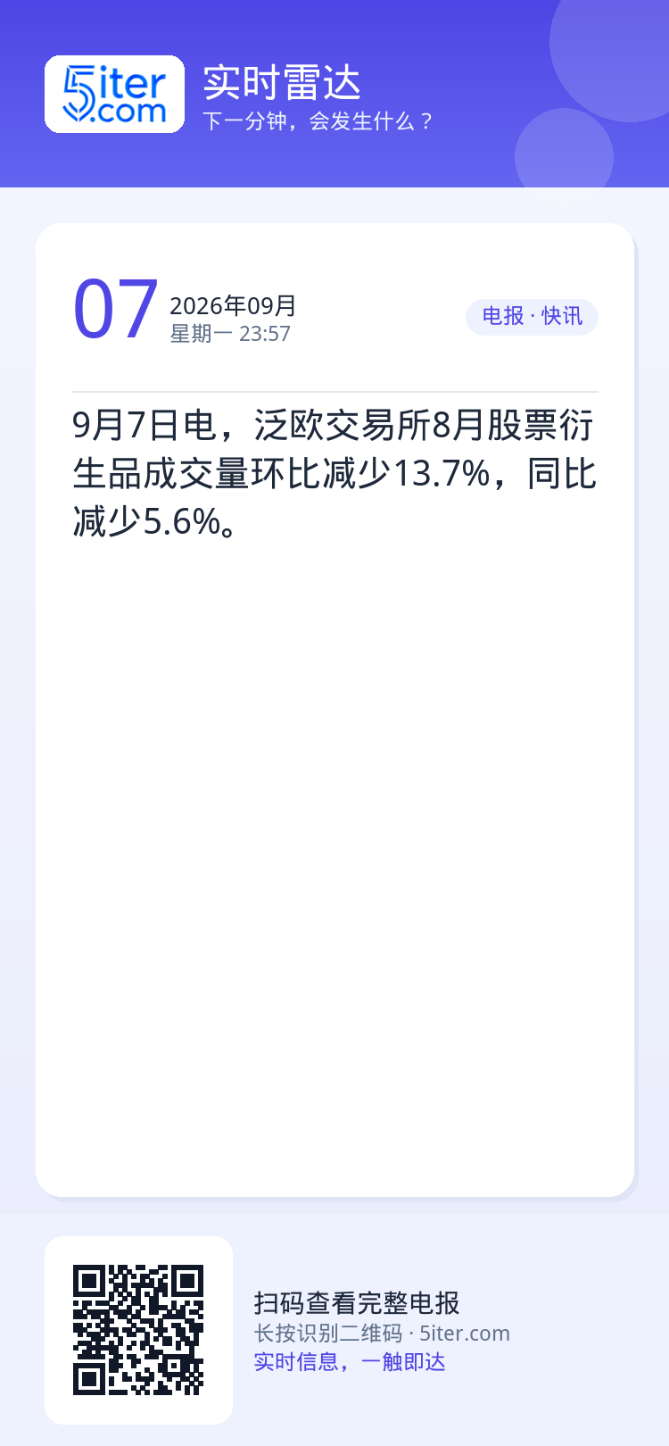 9月7日电，泛欧交易所8月股票衍生品成交量环比减少13.7%，同比减少5.6%。