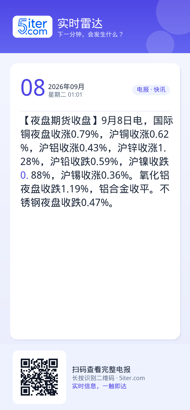 【夜盘期货收盘】9月8日电，国际铜夜盘收涨0.79%，沪铜收涨0.62%，沪铝收涨0.43%，沪锌收涨1.28%，沪铅收