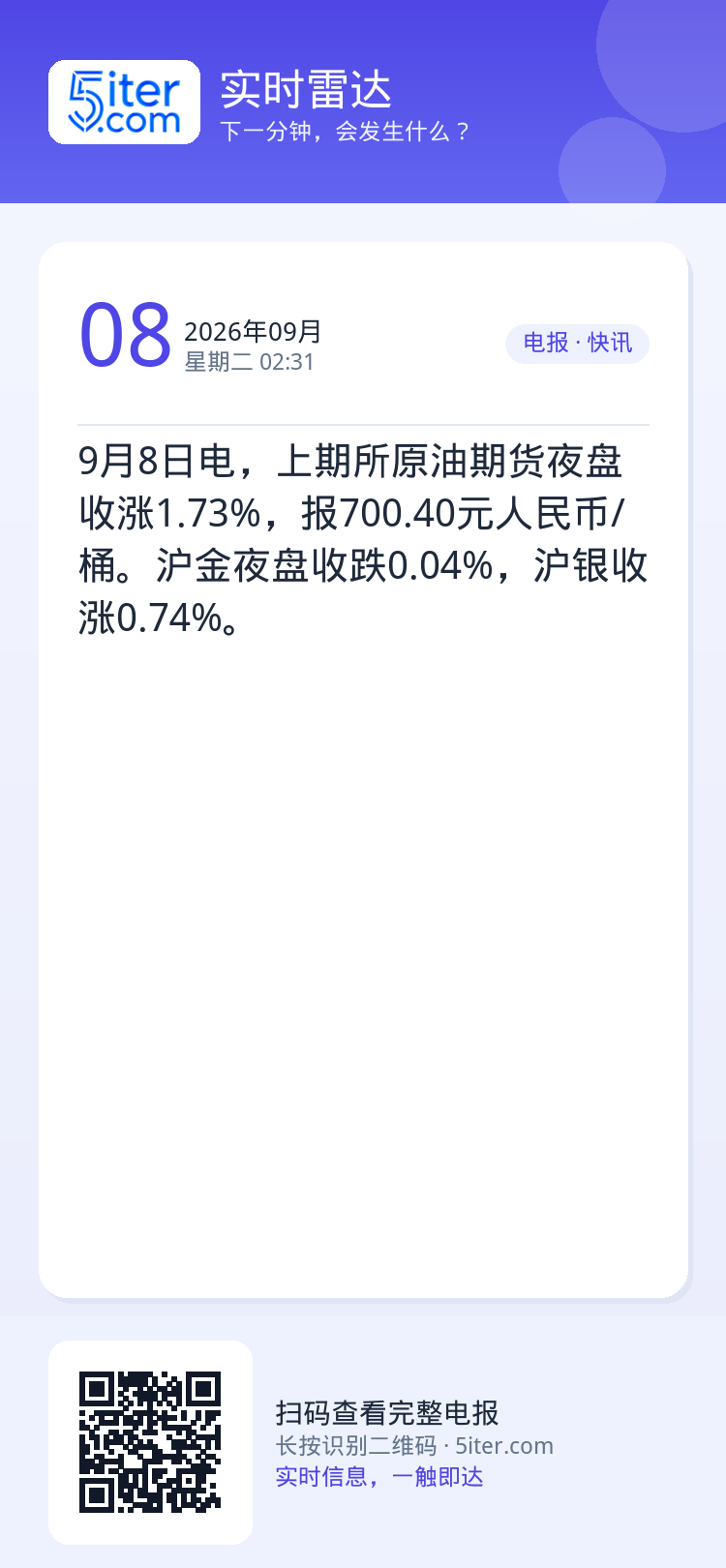 9月8日电，上期所原油期货夜盘收涨1.73%，报700.40元人民币/桶。沪金夜盘收跌0.04%，沪银收涨0.74%。