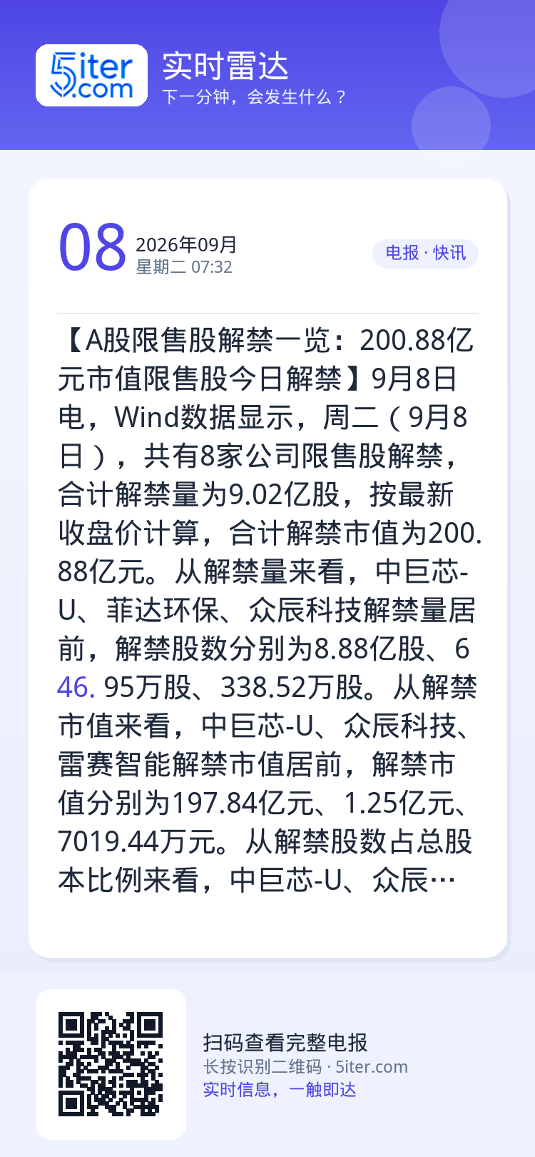 【A股限售股解禁一览：200.88亿元市值限售股今日解禁】9月8日电，Wind数据显示，周二（9月8日），共有8家公司限