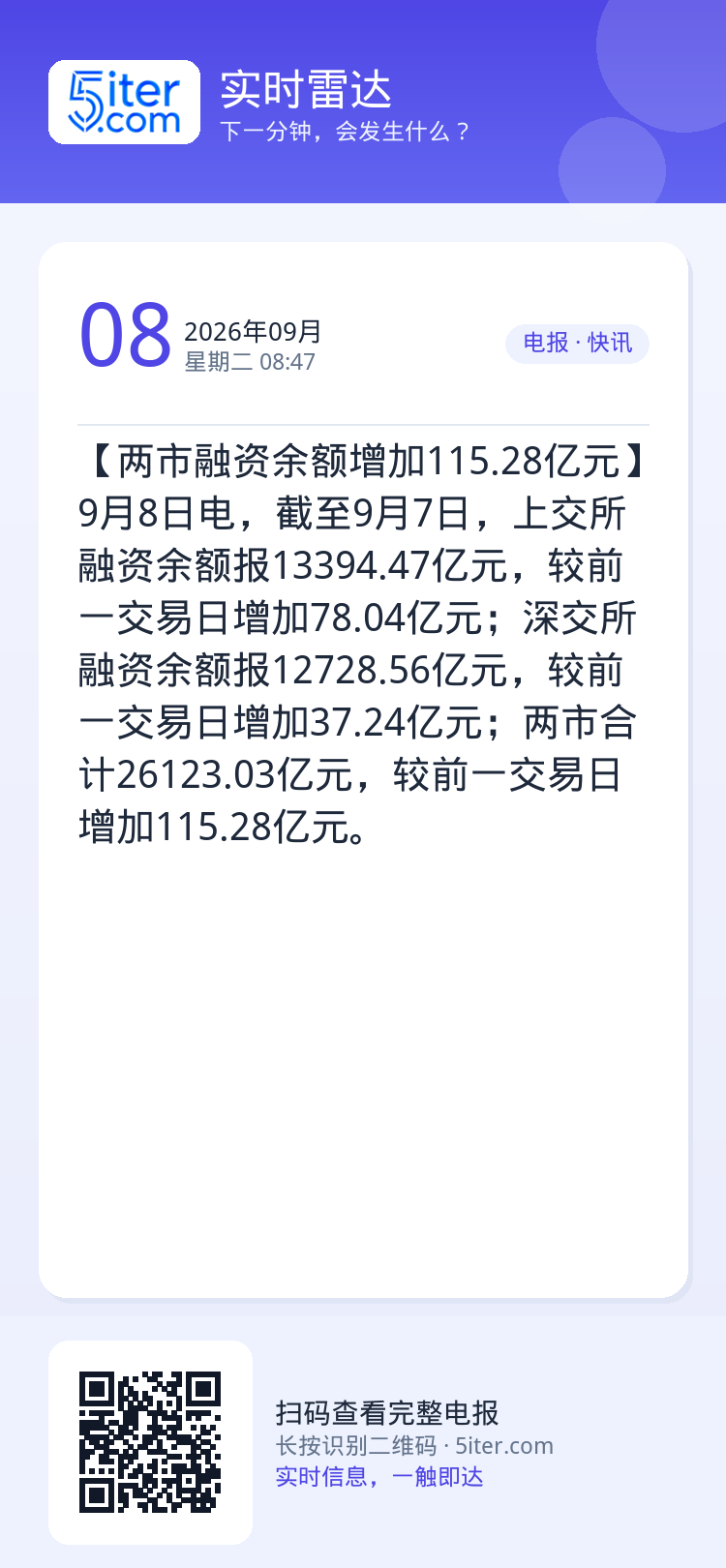 【两市融资余额增加115.28亿元】9月8日电，截至9月7日，上交所融资余额报13394.47亿元，较前一交易日增加78