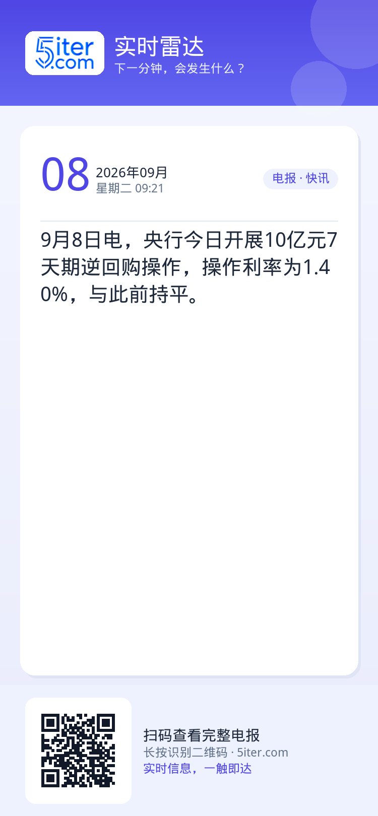 9月8日电，央行今日开展10亿元7天期逆回购操作，操作利率为1.40%，与此前持平。