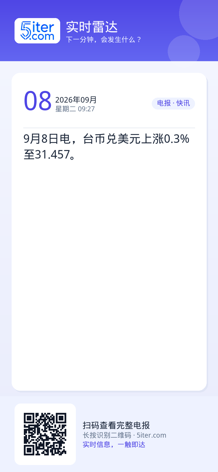 9月8日电，台币兑美元上涨0.3%至31.457。