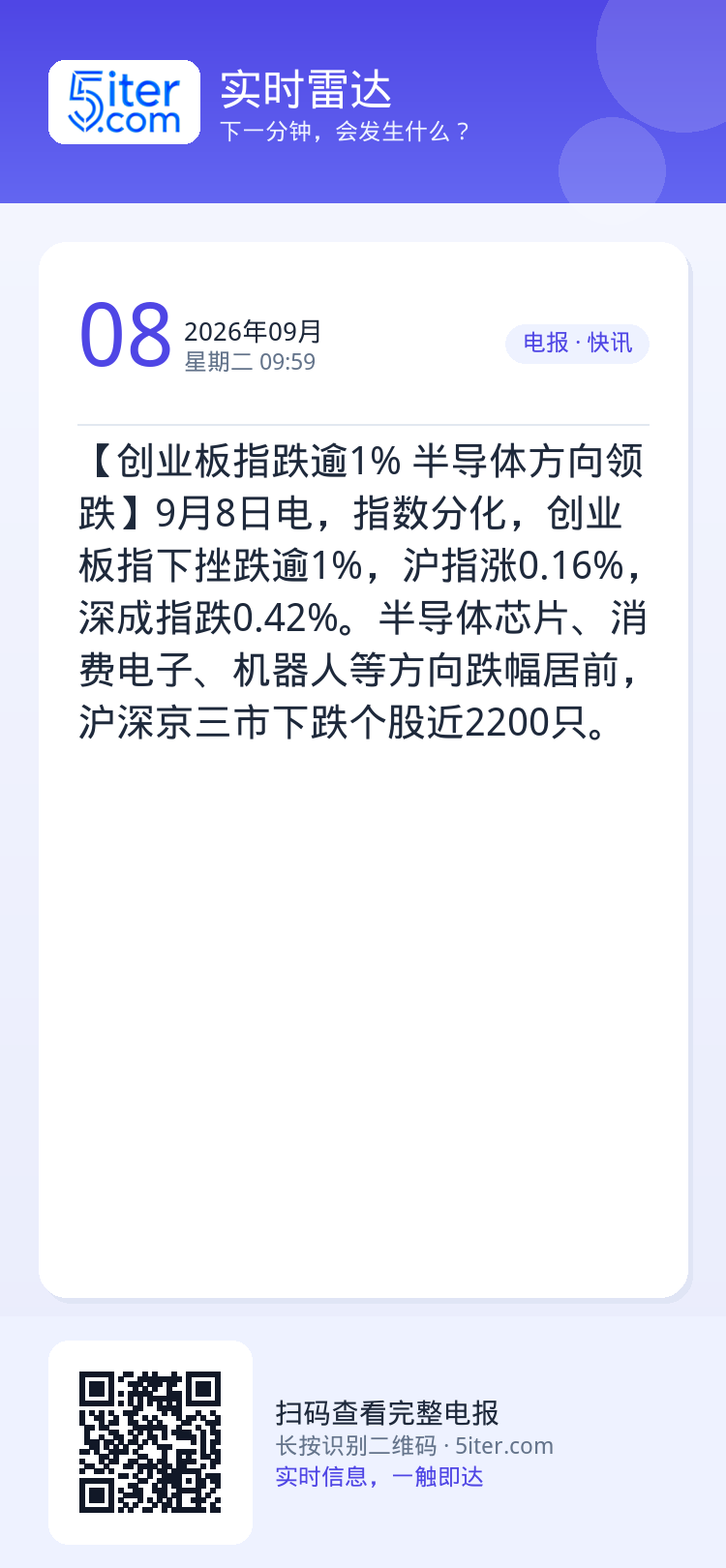 【创业板指跌逾1% 半导体方向领跌】9月8日电，指数分化，创业板指下挫跌逾1%，沪指涨0.16%，深成指跌0.42%。半
