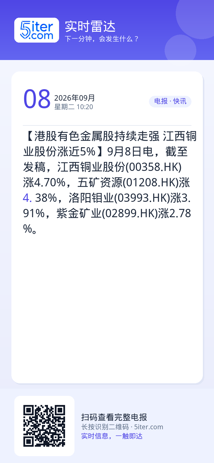 【港股有色金属股持续走强 江西铜业股份涨近5%】9月8日电，截至发稿，江西铜业股份(00358.HK)涨4.70%，五矿
