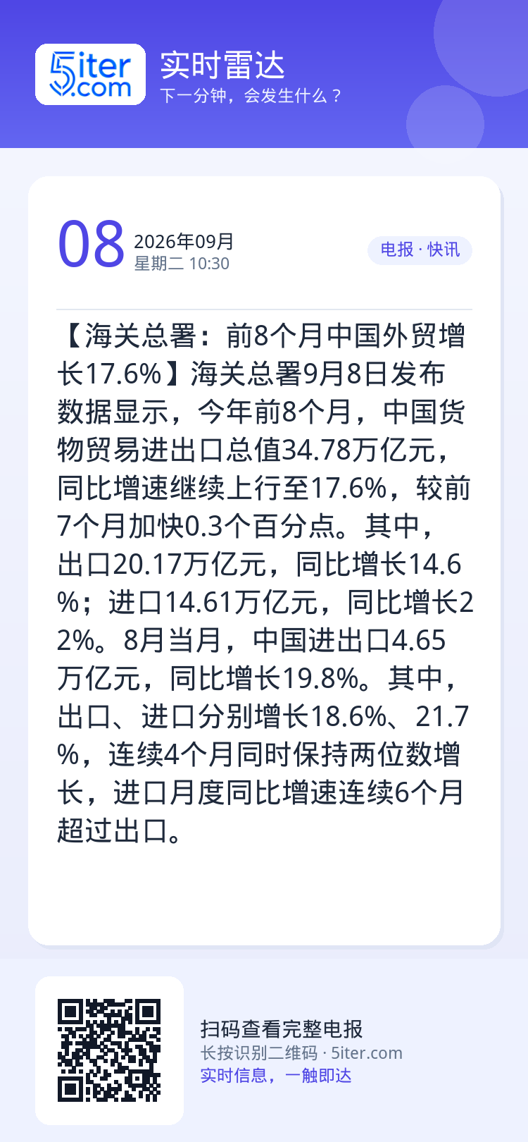 【海关总署：前8个月中国外贸增长17.6%】海关总署9月8日发布数据显示，今年前8个月，中国货物贸易进出口总值34.78