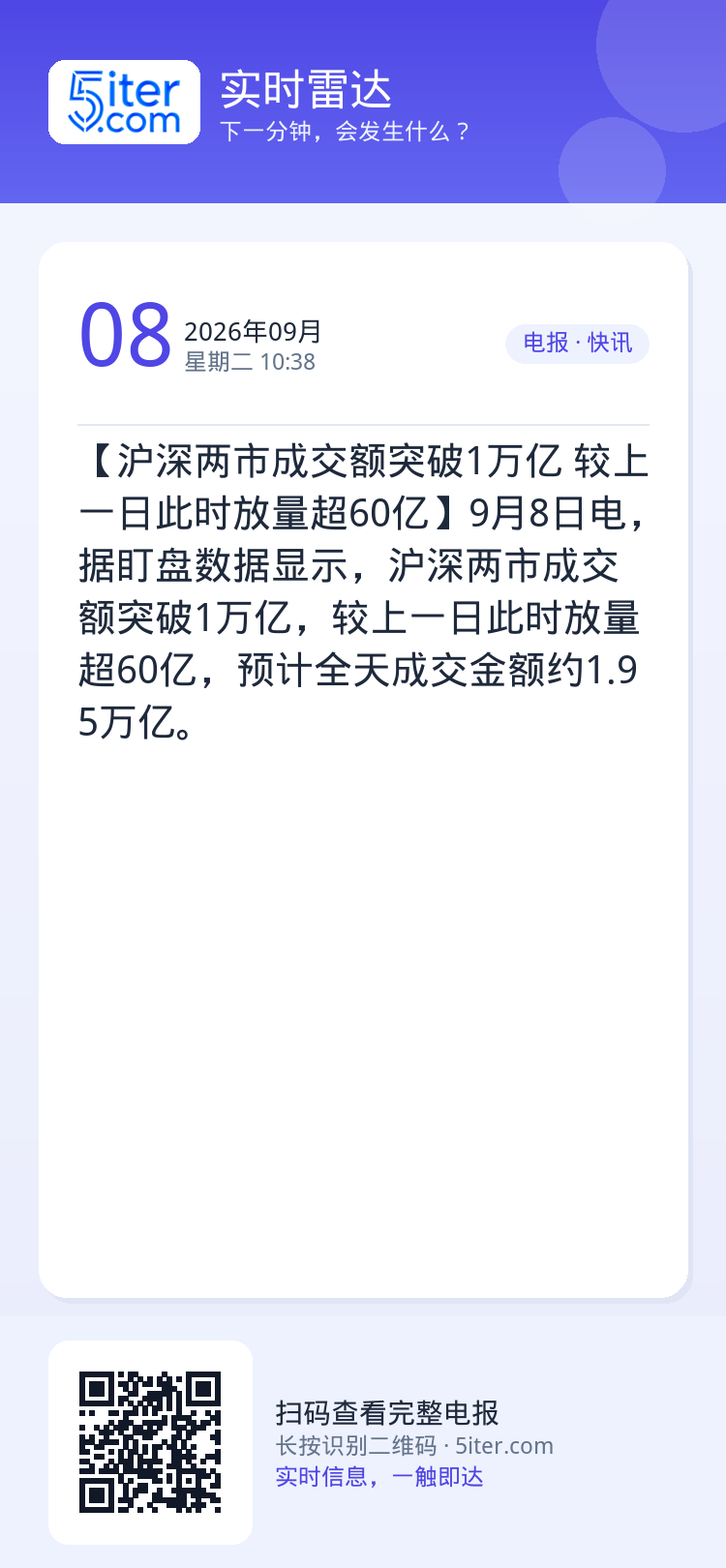 【沪深两市成交额突破1万亿 较上一日此时放量超60亿】9月8日电，据盯盘数据显示，沪深两市成交额突破1万亿，较上一日此时