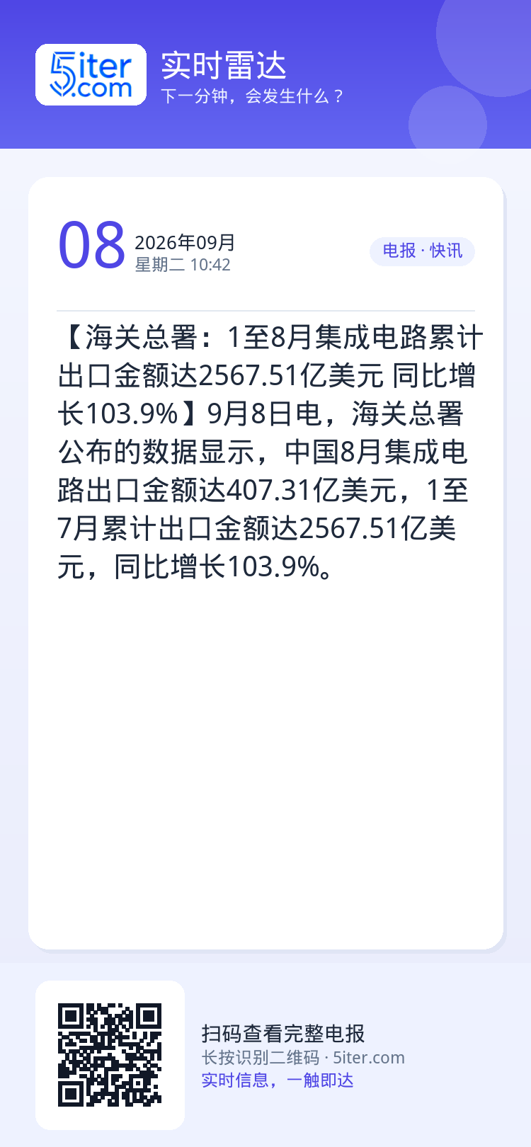 【海关总署：1至8月集成电路累计出口金额达2567.51亿美元 同比增长103.9%】9月8日电，海关总署公布的数据显示