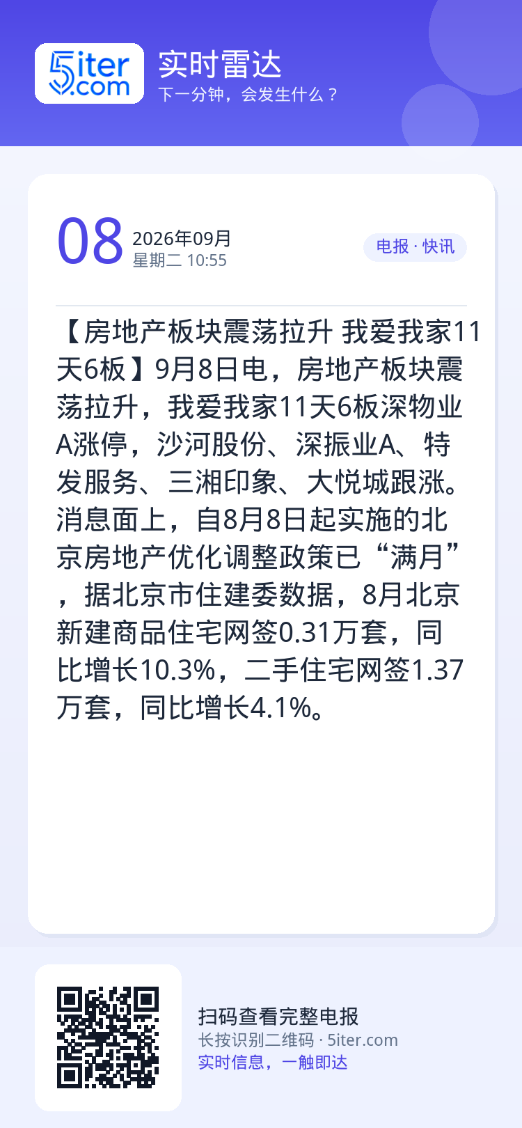 【房地产板块震荡拉升 我爱我家11天6板】9月8日电，房地产板块震荡拉升，我爱我家11天6板深物业A涨停，沙河股份、深振