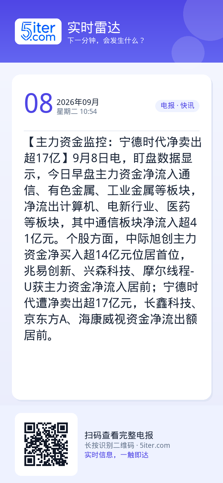 【主力资金监控：宁德时代净卖出超17亿】9月8日电，盯盘数据显示，今日早盘主力资金净流入通信、有色金属、工业金属等板块，