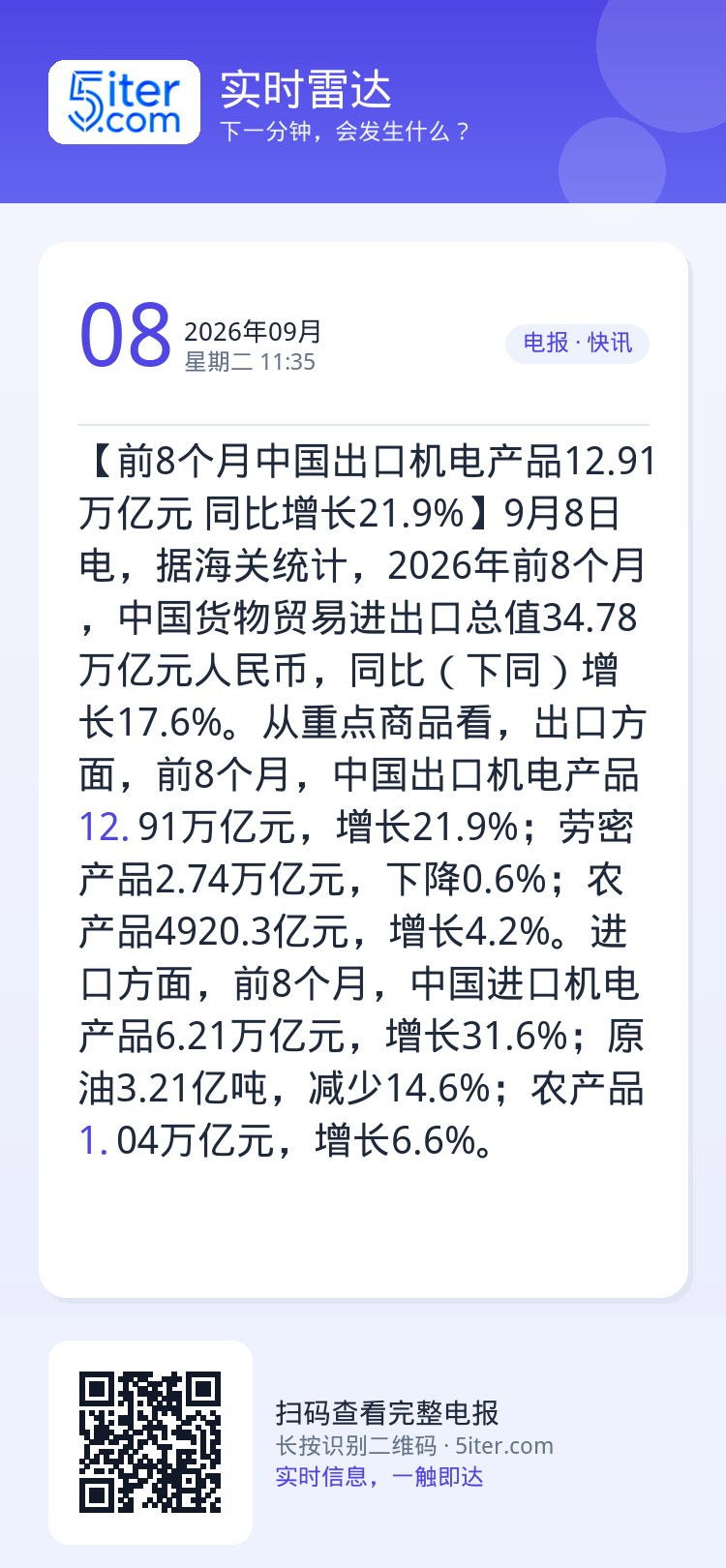 【前8个月中国出口机电产品12.91万亿元 同比增长21.9%】9月8日电，据海关统计，2026年前8个月，中国货物贸易