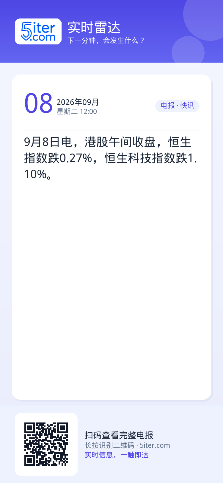 9月8日电，港股午间收盘，恒生指数跌0.27%，恒生科技指数跌1.10%。