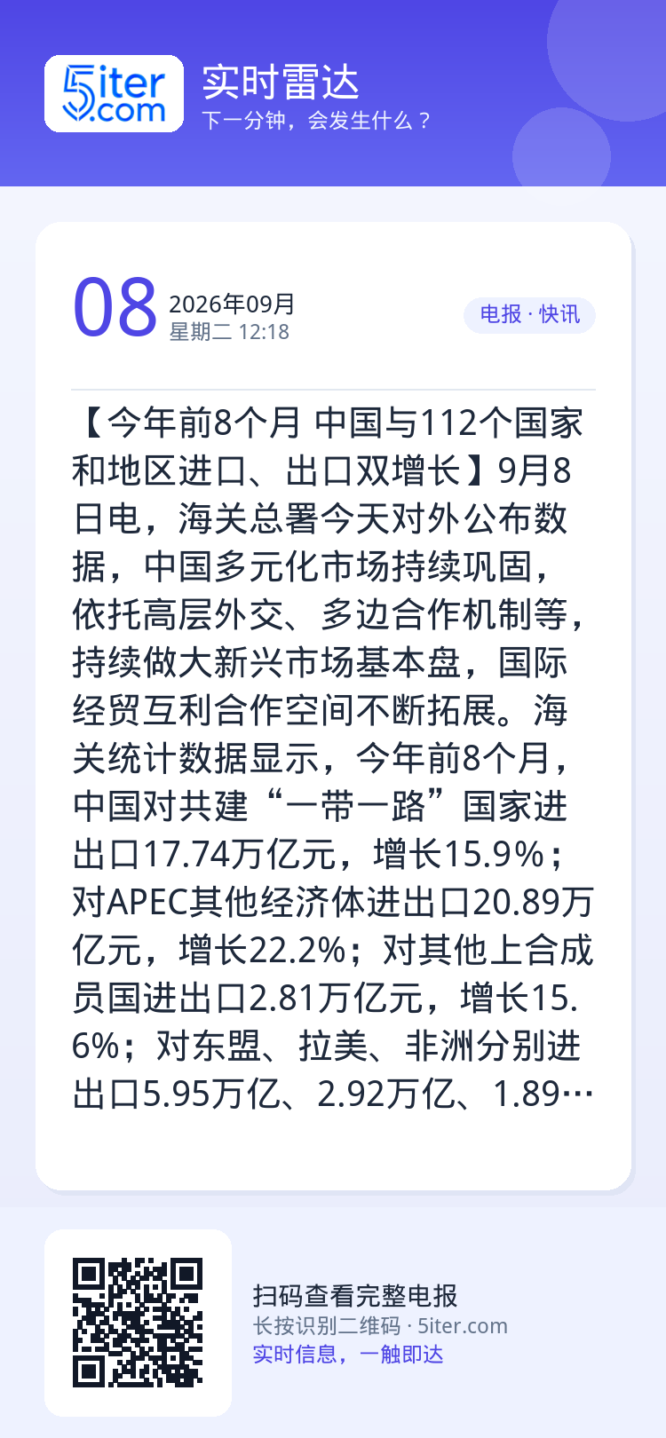 【今年前8个月 中国与112个国家和地区进口、出口双增长】9月8日电，海关总署今天对外公布数据，中国多元化市场持续巩固，