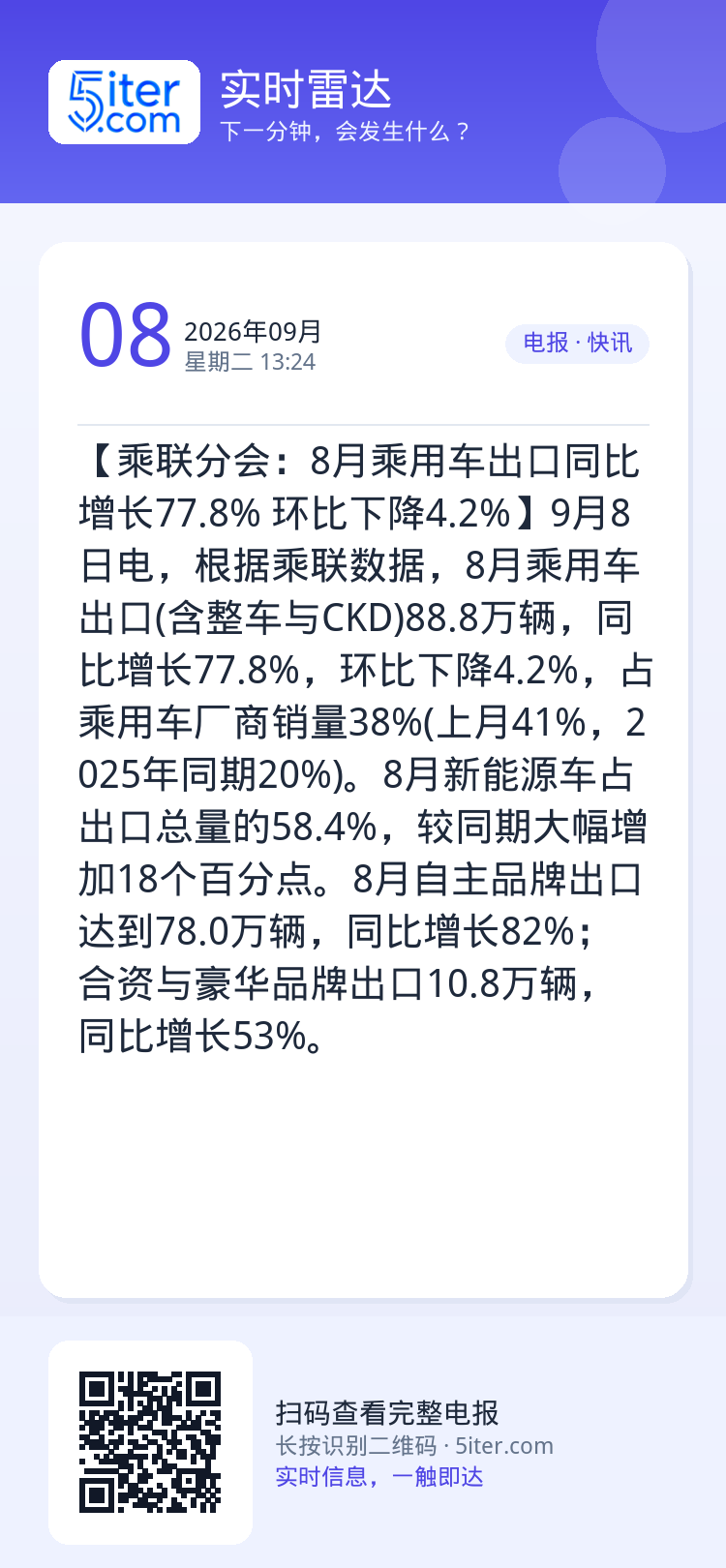 【乘联分会：8月乘用车出口同比增长77.8% 环比下降4.2%】9月8日电，根据乘联数据，8月乘用车出口(含整车与CKD