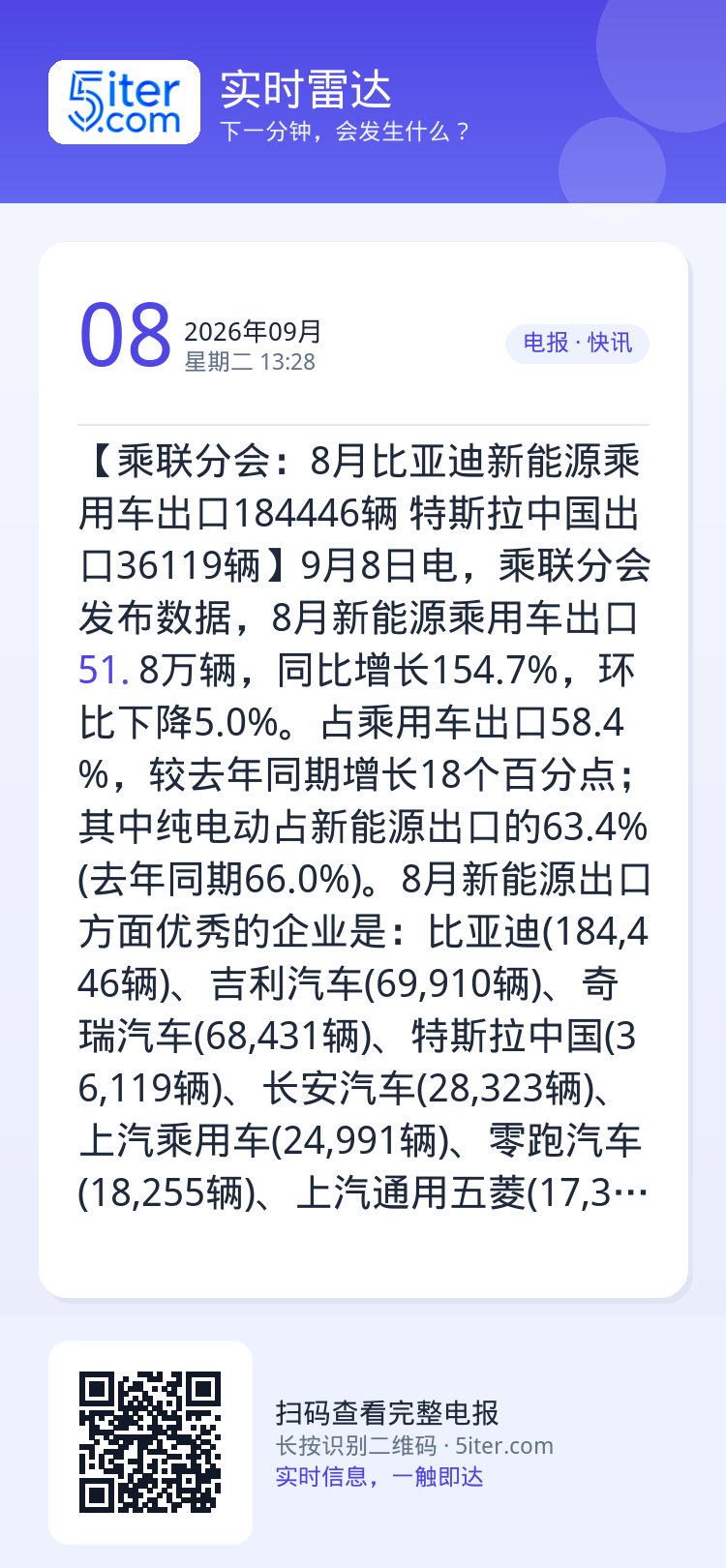 【乘联分会：8月比亚迪新能源乘用车出口184446辆 特斯拉中国出口36119辆】9月8日电，乘联分会发布数据，8月新能