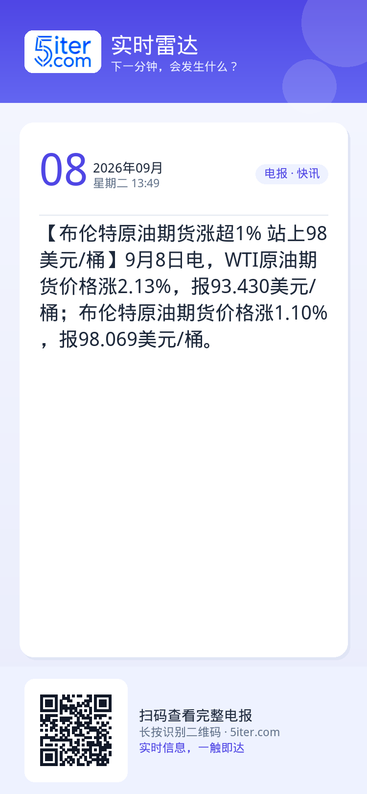 【布伦特原油期货涨超1% 站上98美元/桶】9月8日电，WTI原油期货价格涨2.13%，报93.430美元/桶；布伦特原