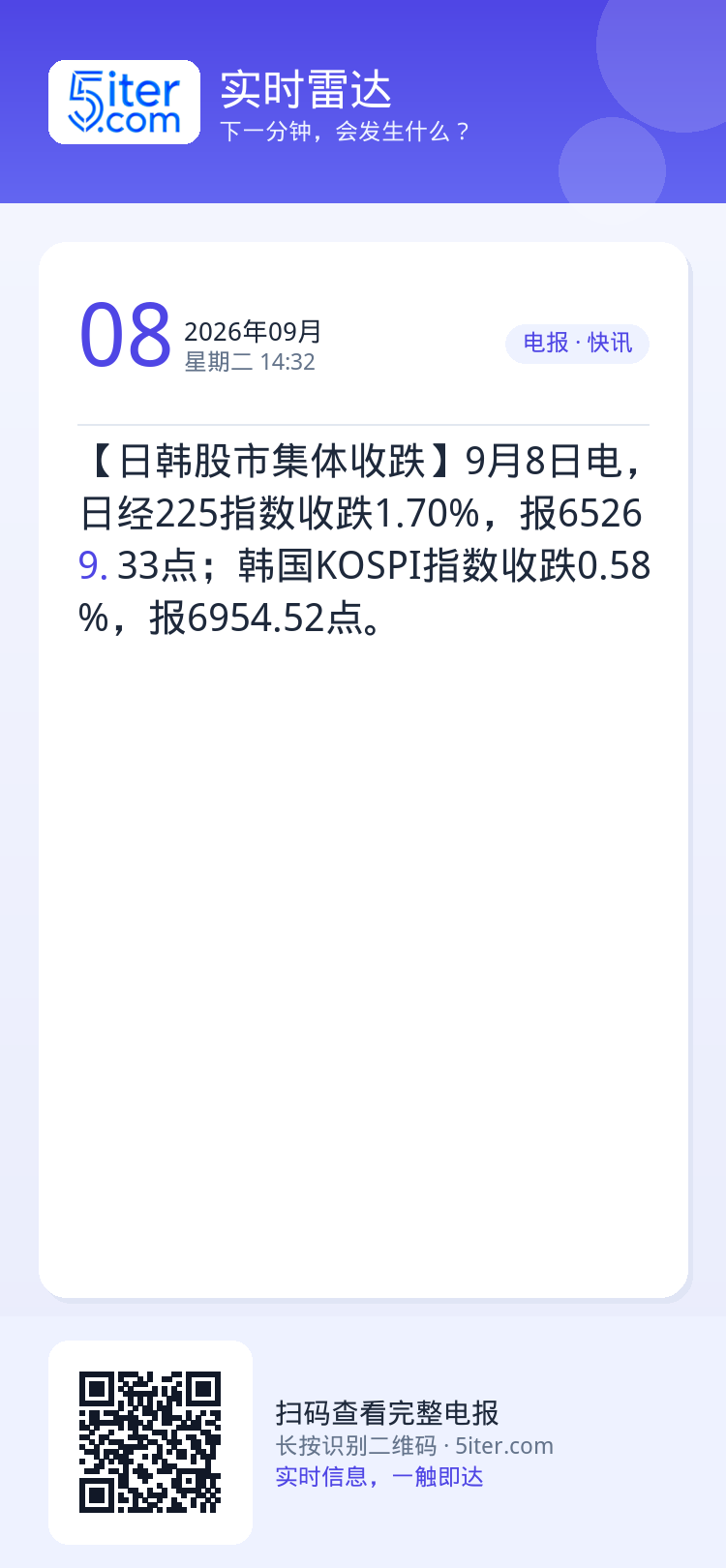 【日韩股市集体收跌】9月8日电，日经225指数收跌1.70%，报65269.33点；韩国KOSPI指数收跌0.58%，报