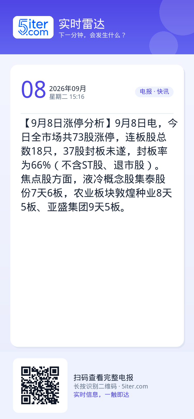 【9月8日涨停分析】9月8日电，今日全市场共73股涨停，连板股总数18只，37股封板未遂，封板率为66%（不含ST股、退