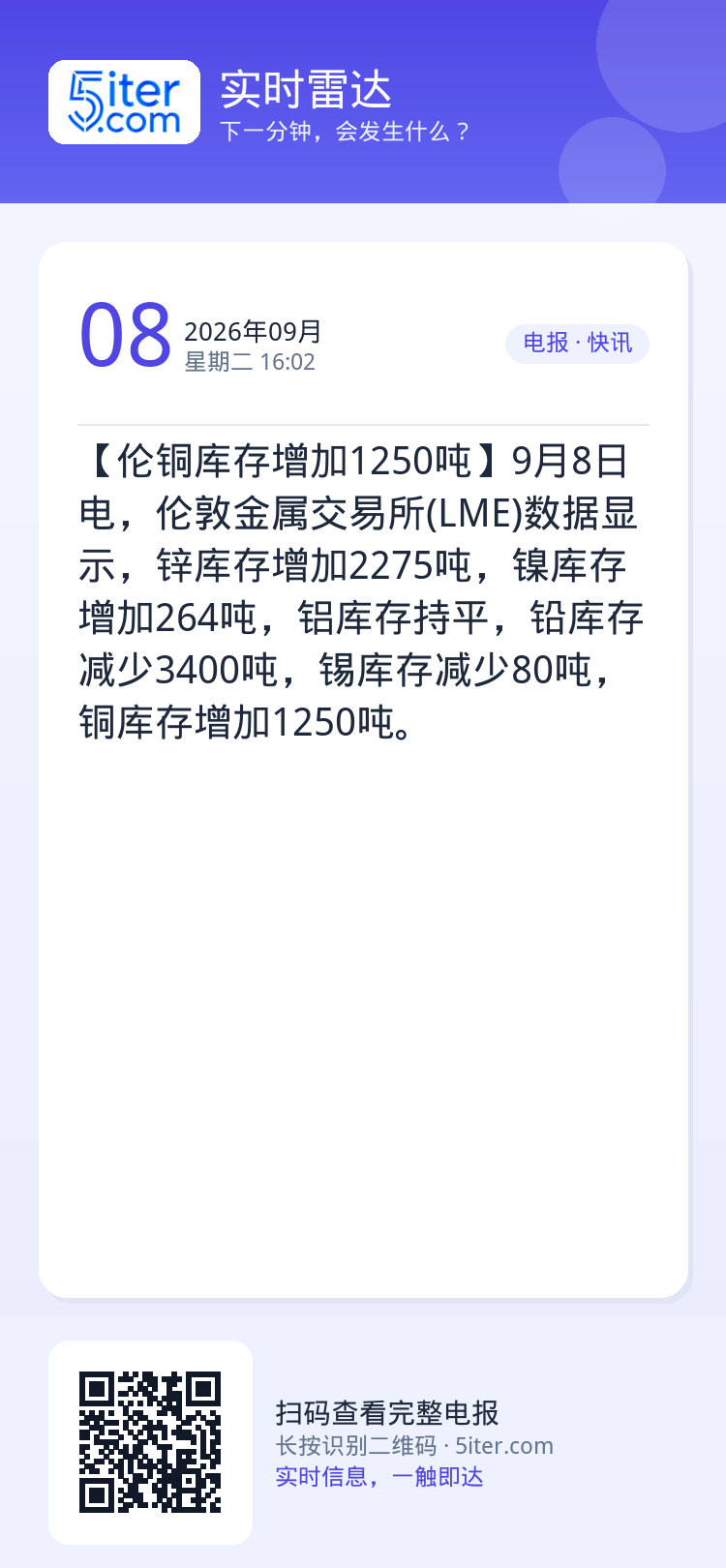 【伦铜库存增加1250吨】9月8日电，伦敦金属交易所(LME)数据显示，锌库存增加2275吨，镍库存增加264吨，铝库存
