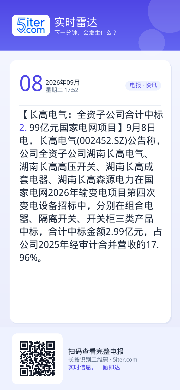 【长高电气：全资子公司合计中标2.99亿元国家电网项目】9月8日电，长高电气(002452.SZ)公告称，公司全资子公司