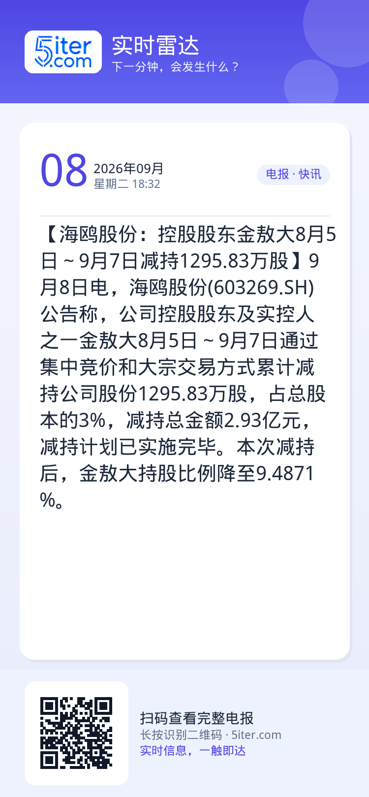 【海鸥股份：控股股东金敖大8月5日～9月7日减持1295.83万股】9月8日电，海鸥股份(603269.SH)公告称，公