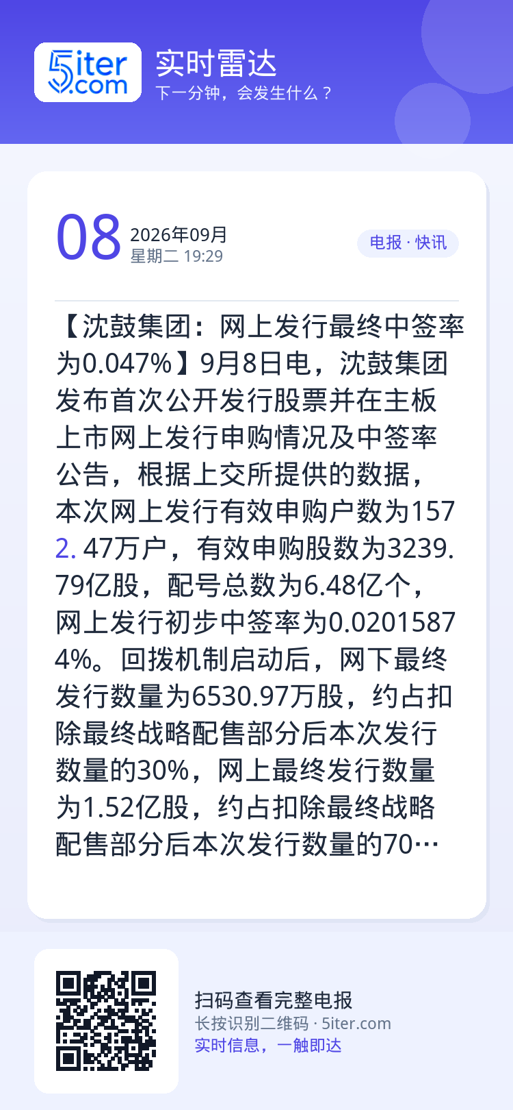 【沈鼓集团：网上发行最终中签率为0.047%】9月8日电，沈鼓集团发布首次公开发行股票并在主板上市网上发行申购情况及中签