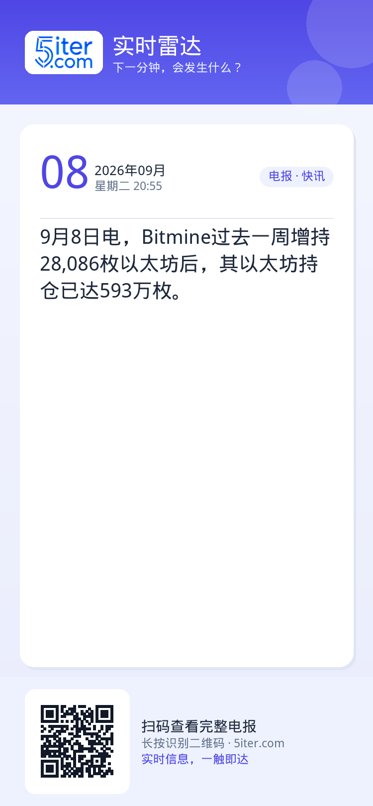 9月8日电，Bitmine过去一周增持28,086枚以太坊后，其以太坊持仓已达593万枚。