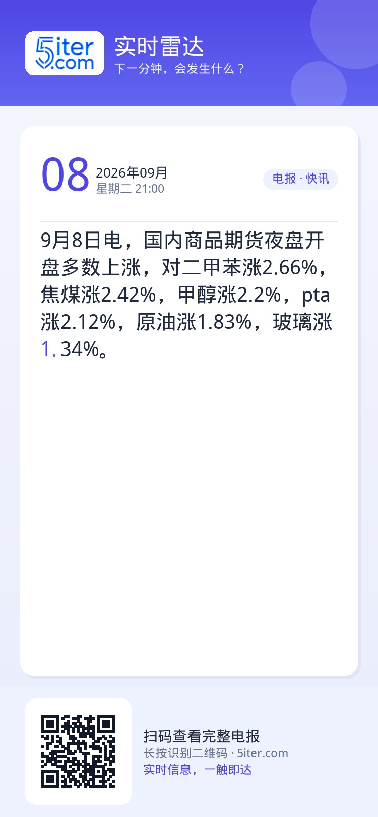 9月8日电，国内商品期货夜盘开盘多数上涨，对二甲苯涨2.66%，焦煤涨2.42%，甲醇涨2.2%，pta涨2.12%，原