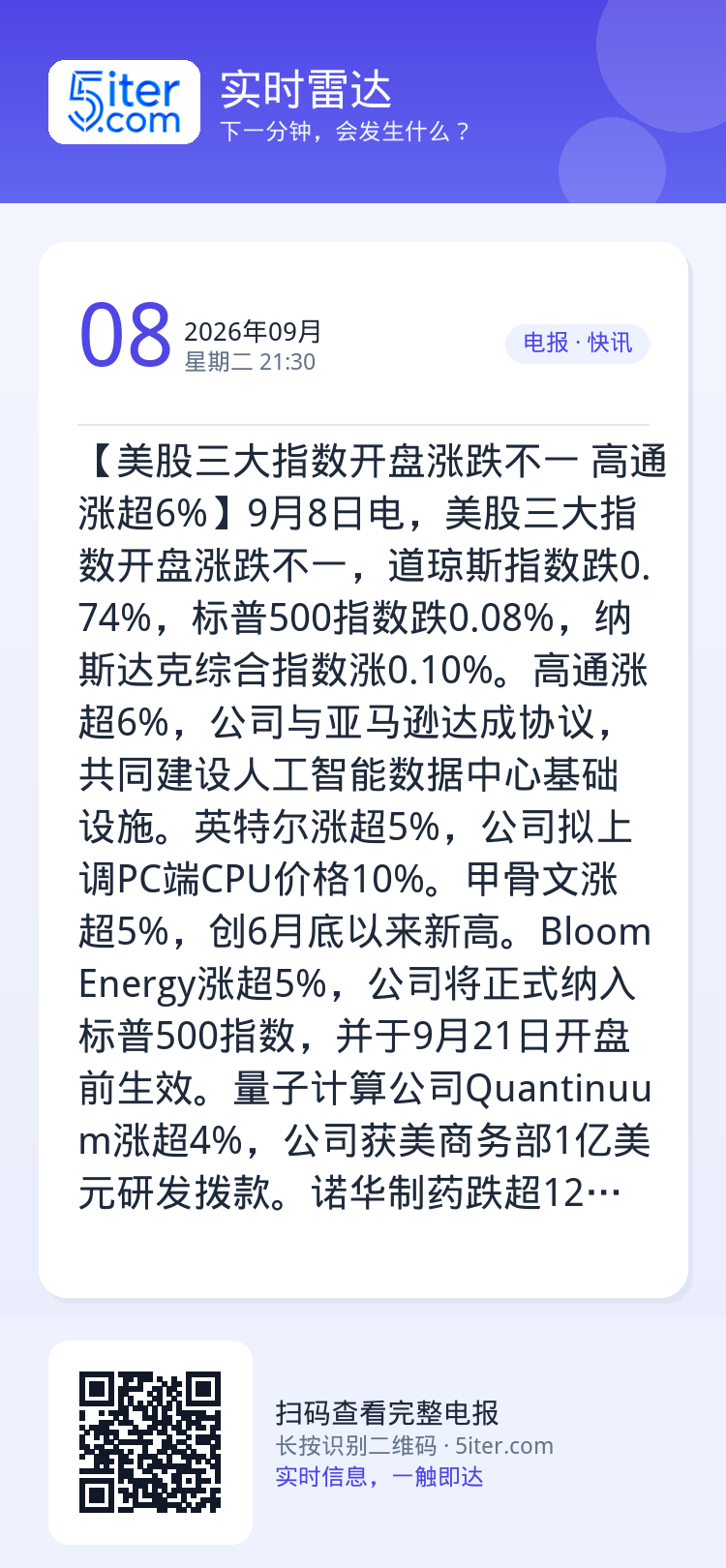 【美股三大指数开盘涨跌不一 高通涨超6%】9月8日电，美股三大指数开盘涨跌不一，道琼斯指数跌0.74%，标普500指数跌