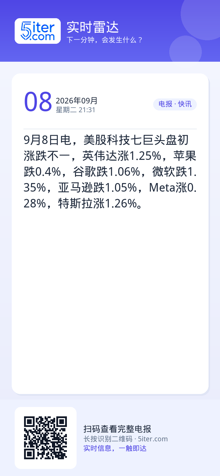 9月8日电，美股科技七巨头盘初涨跌不一，英伟达涨1.25%，苹果跌0.4%，谷歌跌1.06%，微软跌1.35%，亚马逊跌