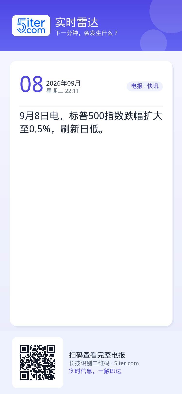 9月8日电，标普500指数跌幅扩大至0.5%，刷新日低。