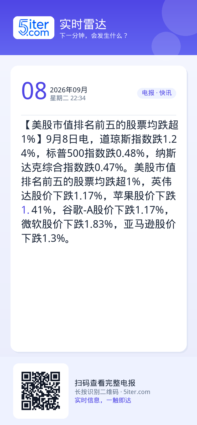 【美股市值排名前五的股票均跌超1%】9月8日电，道琼斯指数跌1.24%，标普500指数跌0.48%，纳斯达克综合指数跌0